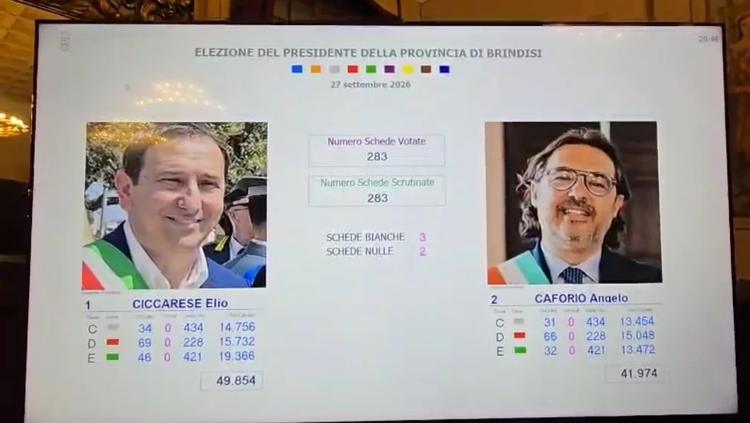 Brindisi: Elio Ciccarese presidente della provincia. Franchi tiratori in ambedue gli schieramenti