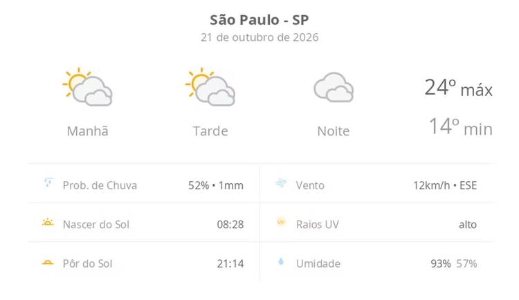 Previsão do tempo hoje para São Paulo (SP): sol com muitas nuvens durante o dia e períodos de céu nublado; noite nublada com possibilidade de garoa
