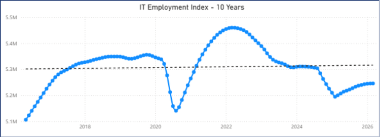Line graph titled IT Employment Index - 10 Years shows IT employment fluctuating between 5.1M and 5.4M from 2016 to 2026, with notable dips around 2020 and 2024, and a general upward trend in IT jobs afterward.