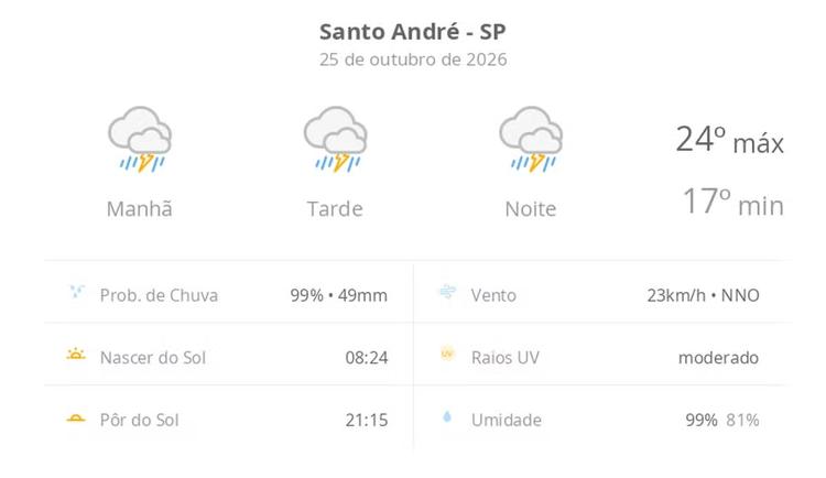 Previsão do tempo hoje para Santo André (SP): tempo severo,com chuva forte e trovoada de manhã, à tarde e à noite