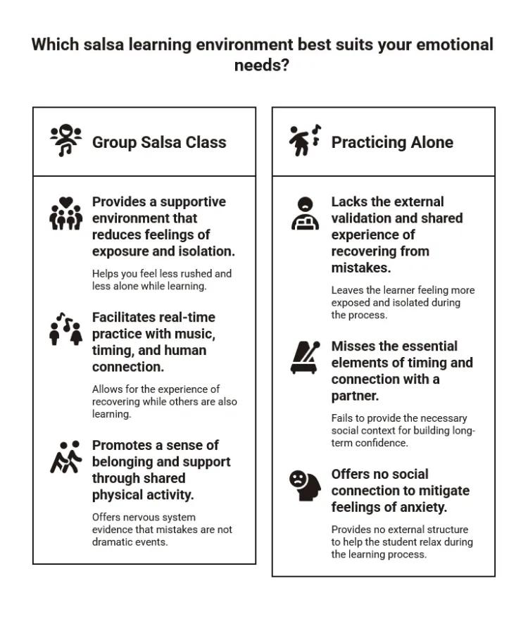 Comparison infographic showing how group salsa classes support confidence, connection, and belonging more effectively than practicing alone.
