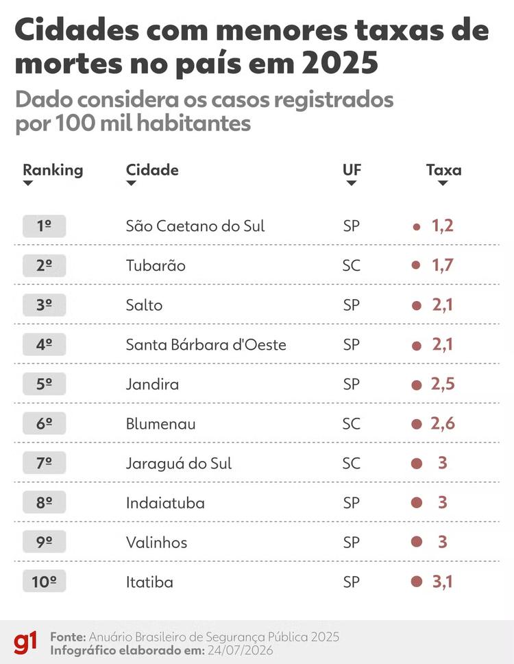 Veja quais são as 10 cidades com menores taxas de assassinatos, segundo Anuário de Segurança