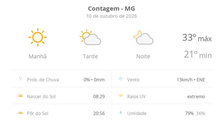 Previsão do tempo hoje para Contagem (MG): dia de sol com aumento de nuvens a partir da tarde; não chove
