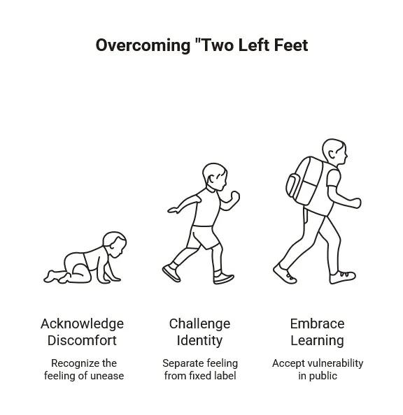 Overcoming Two Left Feet diagram showing a beginner’s growth path from discomfort to challenging identity and embracing salsa learning.