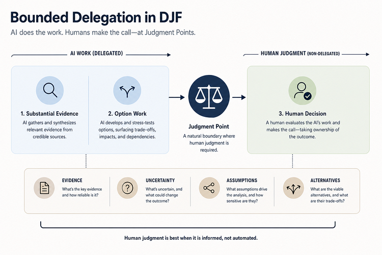 Flow showing AI doing substantial evidence and option work before a Judgment Point, followed by an explicit human decision supported by evidence, uncertainty, assumptions and alternatives.