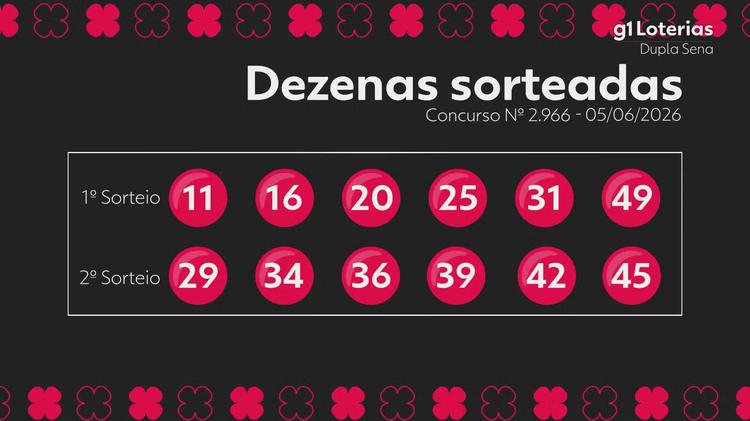 Dupla Sena hoje: resultado do concurso 2966 e números sorteados