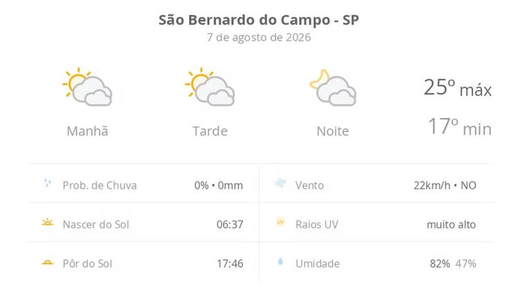 Previsão do tempo hoje para São Bernardo do Campo (SP): sol com muitas nuvens durante o dia e períodos de céu nublado; noite com muitas nuvens