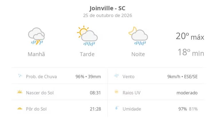 Previsão do tempo hoje para Joinville (SC): chuva forte de manhã; aberturas de sol à tarde e pancadas de chuva que vão até a noite