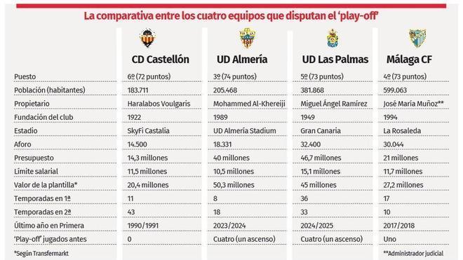 La radiografía del 'play-off' | El Castellón, un pez nadando en un mar repleto de tiburones