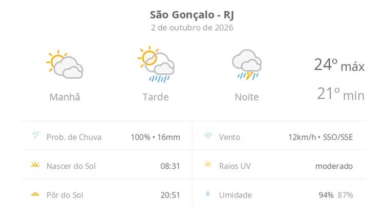 Previsão do tempo hoje para São Gonçalo (RJ): sol com muitas nuvens e pancadas de chuva à tarde; à noite ocorre temporal