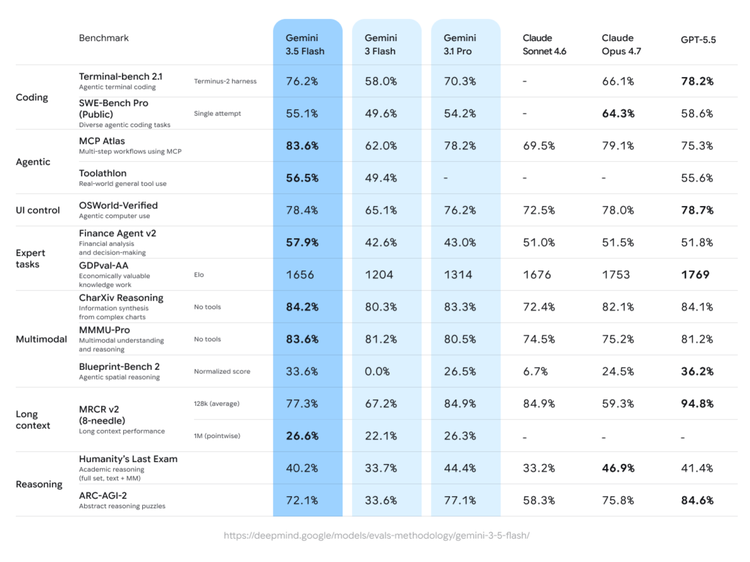 gemini 3.5 flash benchmark performance table