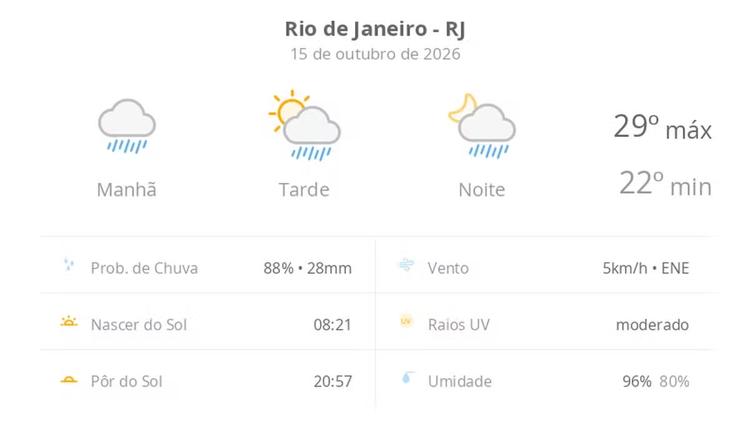 Previsão do tempo hoje para o Rio de Janeiro (RJ): tempo chuvoso de manhã; aberturas de sol à tarde e pancadas de chuva que vão até a noite