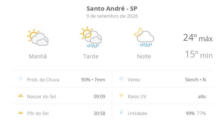Previsão do tempo hoje para Santo André (SP): sol com muitas nuvens; pancadas de chuva à tarde e à noite