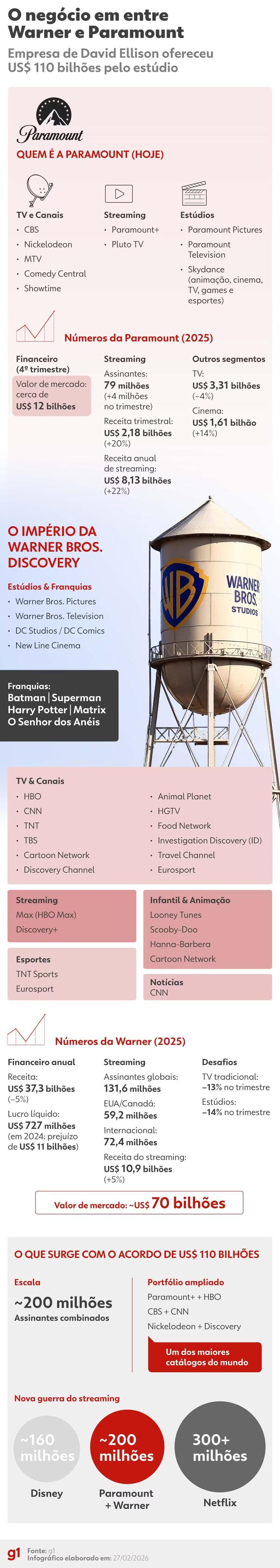 Paramount recebe sinal verde de juiz dos EUA para comprar a Warner Bros.