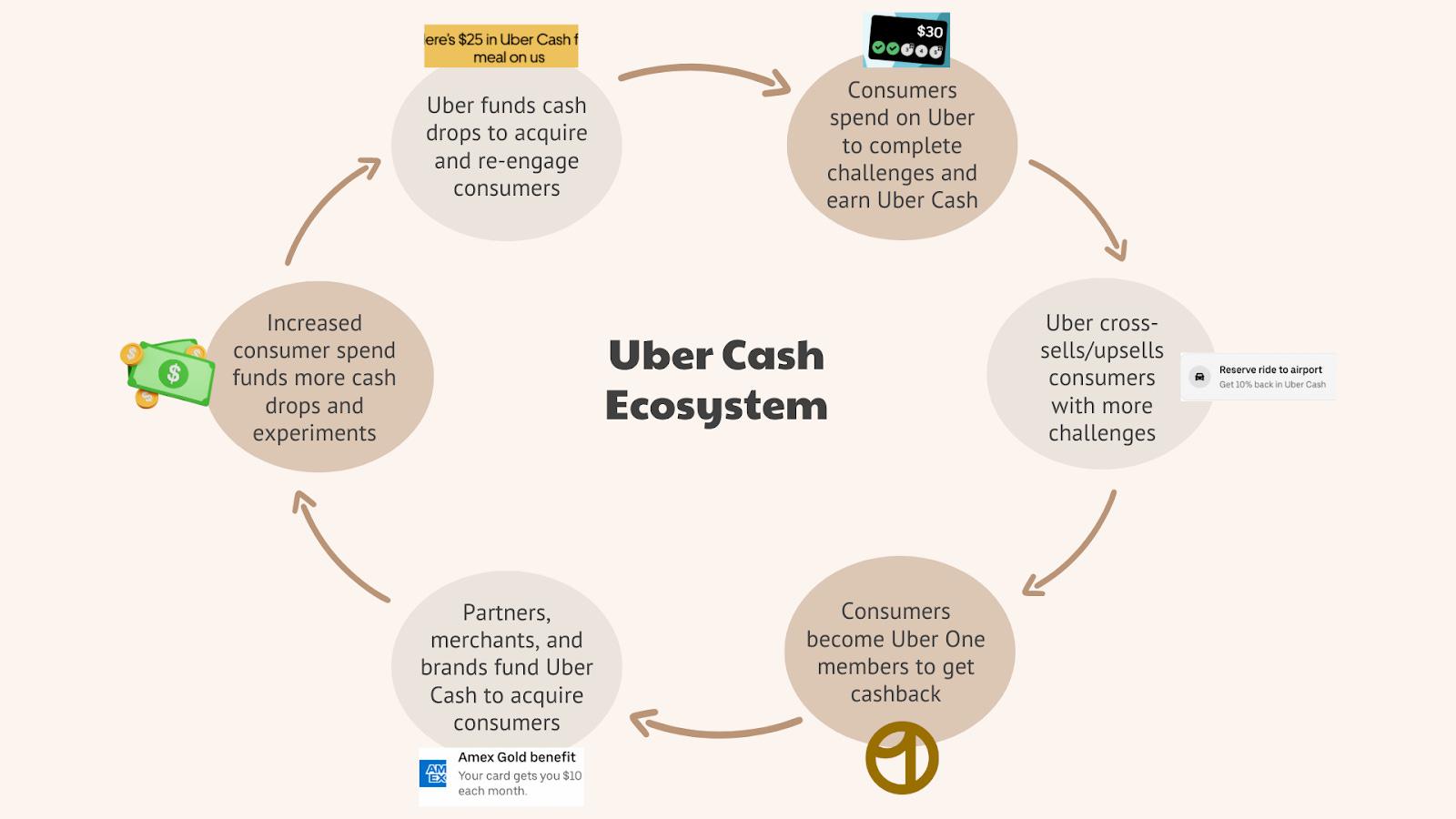 💰Uber Cash: The secret to Uber’s growth and loyalty game