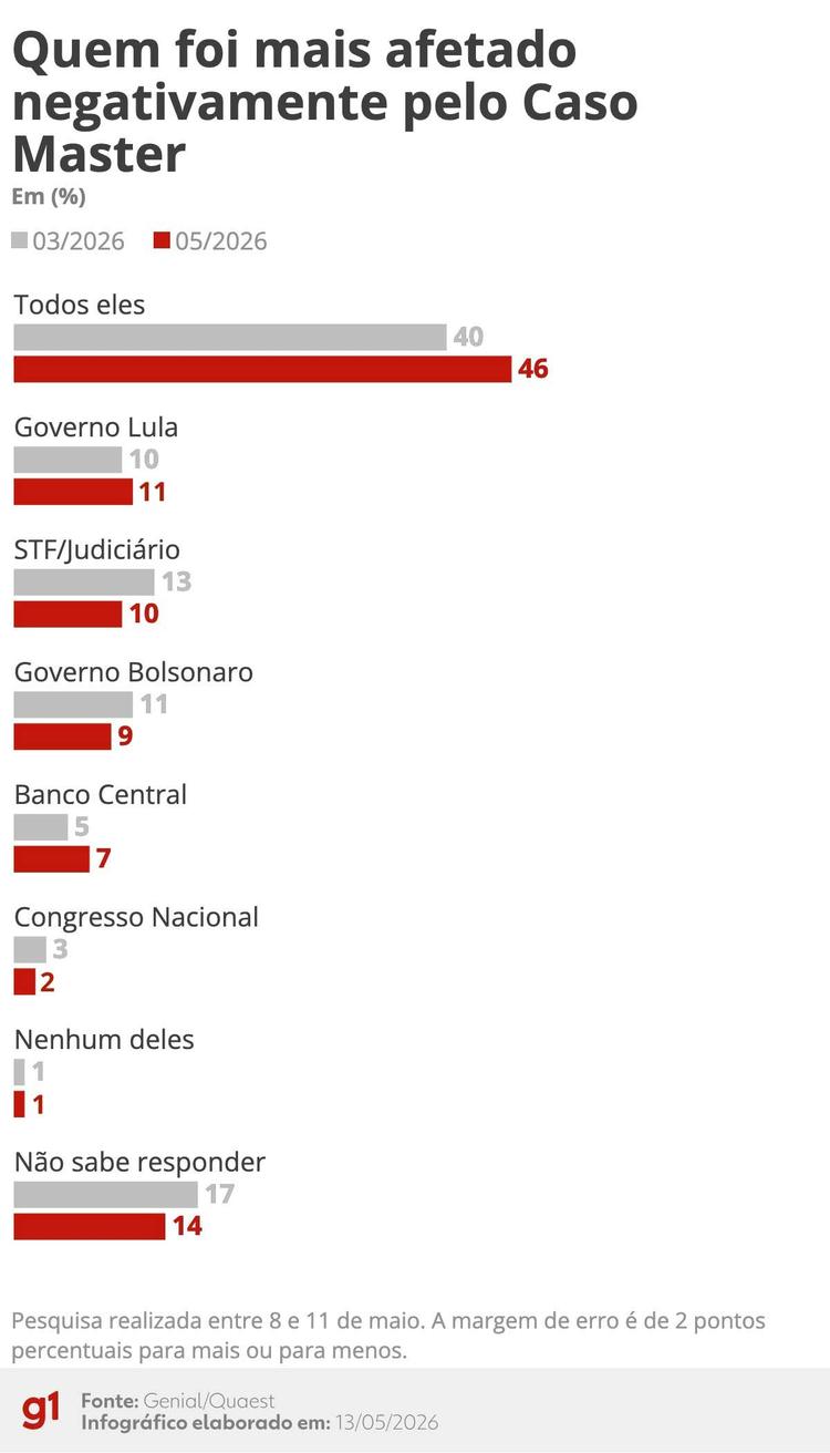 Quaest: para 46%, escândalo do Master afeta negativamente governos Lula e Bolsonaro, Supremo, Congresso e BC