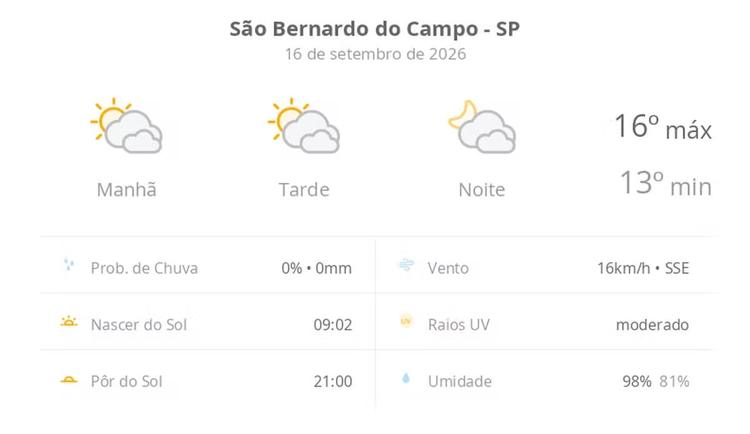 Previsão do tempo hoje para São Bernardo do Campo (SP): sol com muitas nuvens durante o dia e períodos de céu nublado; noite com muitas nuvens