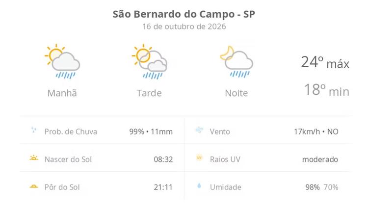 Previsão do tempo hoje para São Bernardo do Campo (SP): sol com algumas nuvens; chove rápido durante o dia e à noite