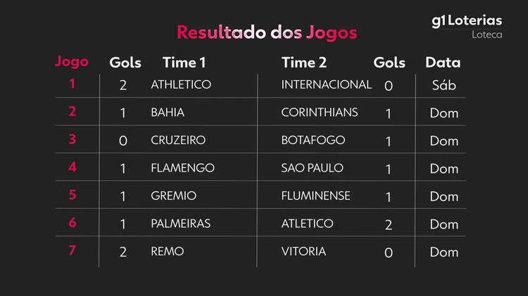 Loteca hoje: resultado do concurso 1264 e números sorteados