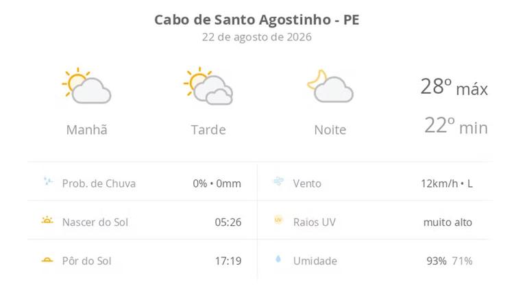 Previsão do tempo hoje para Cabo de Santo Agostinho (PE): dia de sol, com muitas nuvens à tarde; à noite a nebulosidade diminui