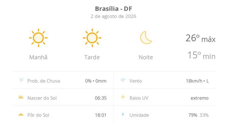Previsão do tempo hoje para Brasília (DF): sol o dia todo sem nuvens no céu; noite de tempo aberto ainda sem nuvens