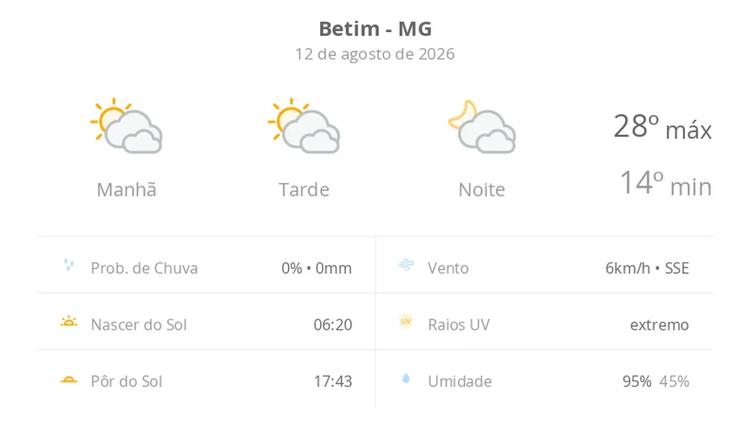Previsão do tempo hoje para Betim (MG): sol com muitas nuvens durante o dia e períodos de céu nublado; noite com muitas nuvens