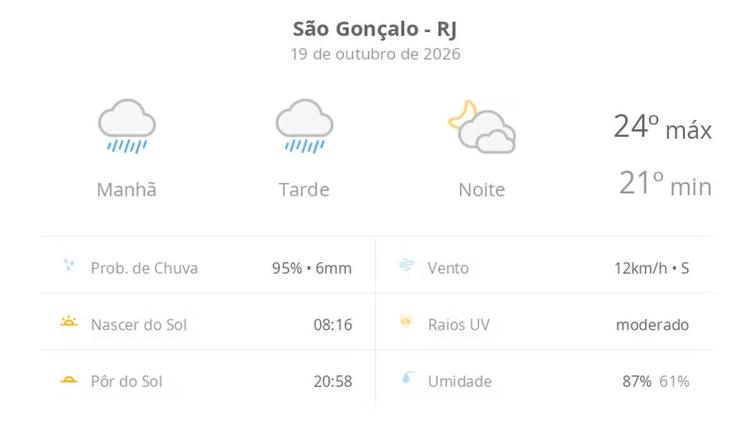 Previsão do tempo hoje para São Gonçalo (RJ): tempo chuvoso durante o dia; à noite, a chuva para e as nuvens diminuem