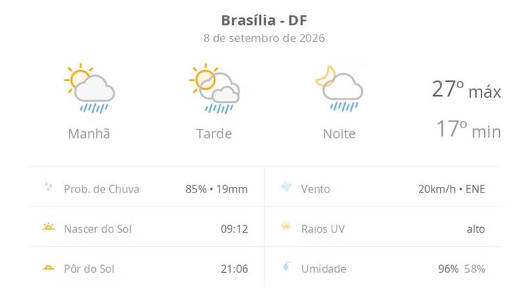 Previsão do tempo hoje para Brasília (DF): sol com algumas nuvens; chove rápido durante o dia e à noite