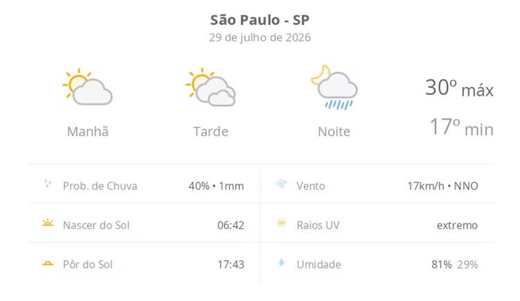 Previsão do tempo hoje para São Paulo (SP): sol e muitas nuvens à tarde; à noite ocorrem pancadas de chuva