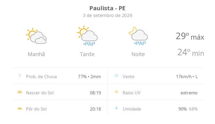 Previsão do tempo hoje para Paulista (PE): sol com muitas nuvens; pancadas de chuva à tarde e à noite