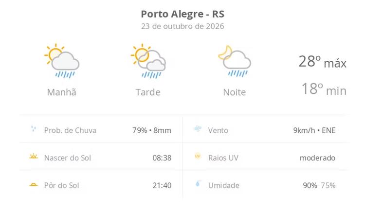 Previsão do tempo hoje para Porto Alegre (RS): sol com algumas nuvens; chove rápido durante o dia e à noite