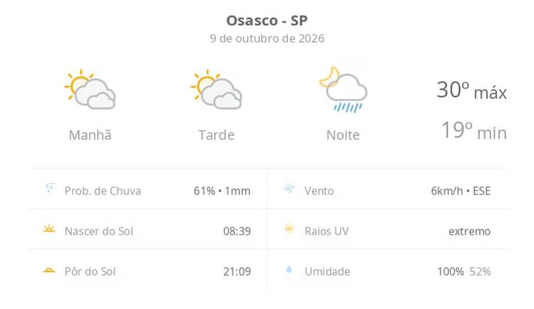 Previsão do tempo hoje para Osasco (SP): sol com muitas nuvens e períodos de céu nublado; noite com pancadas de chuva