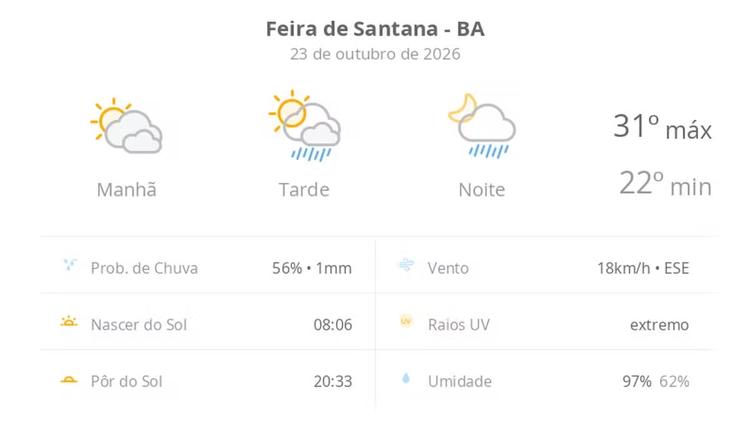 Previsão do tempo hoje para Feira de Santana (BA): sol com muitas nuvens; pancadas de chuva à tarde e à noite