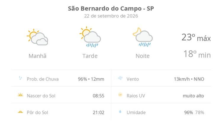Previsão do tempo hoje para São Bernardo do Campo (SP): sol com muitas nuvens; pancadas de chuva à tarde e à noite