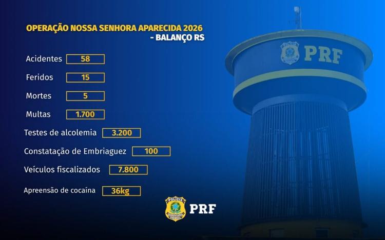 PRF divulga balanço da Operação Nossa Senhora Aparecida&nbsp; 2026 no RS