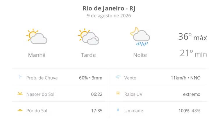 Previsão do tempo hoje para o Rio de Janeiro (RJ): sol e muitas nuvens à tarde; à noite ocorrem pancadas de chuva