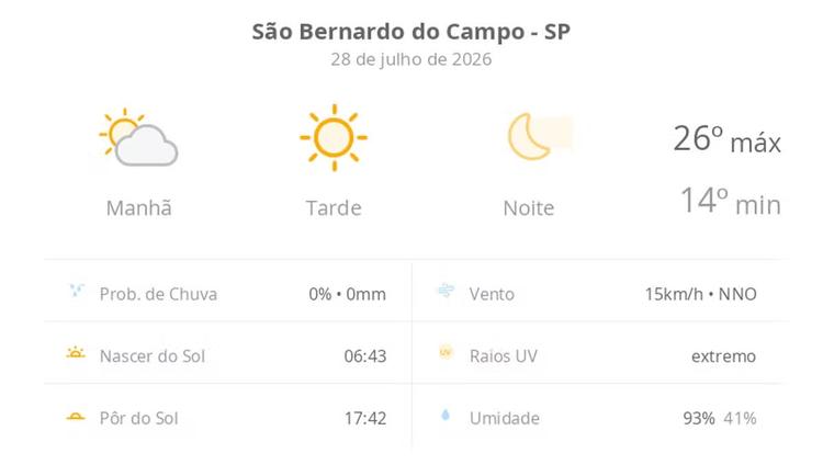 Previsão do tempo hoje para São Bernardo do Campo (SP): dia de sol com névoa fraca ao amanhecer