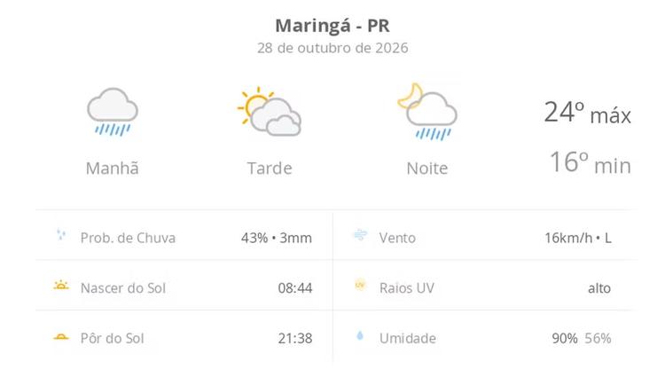 Previsão do tempo hoje para Maringá (PR): tempo nublado com chuva de manhã; aberturas de sol à tarde, pancadas de chuva à noite