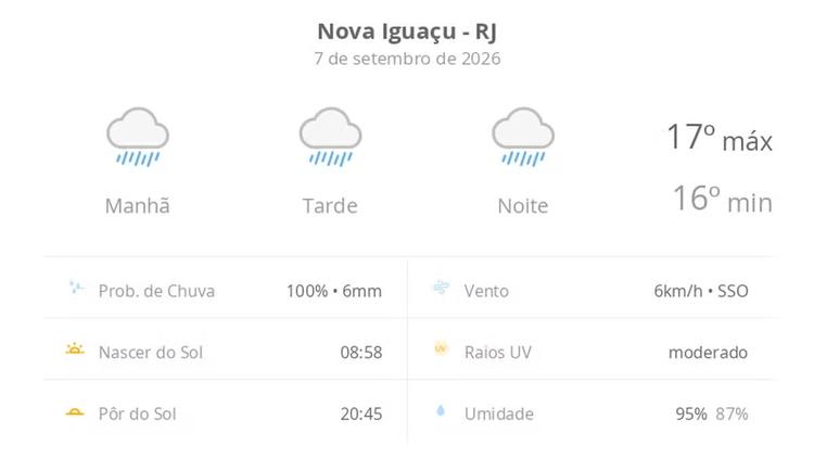 Previsão do tempo hoje para Nova Iguaçu (RJ): tempo chuvoso durante o dia e à noite