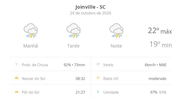 Previsão do tempo hoje para Joinville (SC): tempo severo,com chuva forte e trovoada de manhã, à tarde e à noite