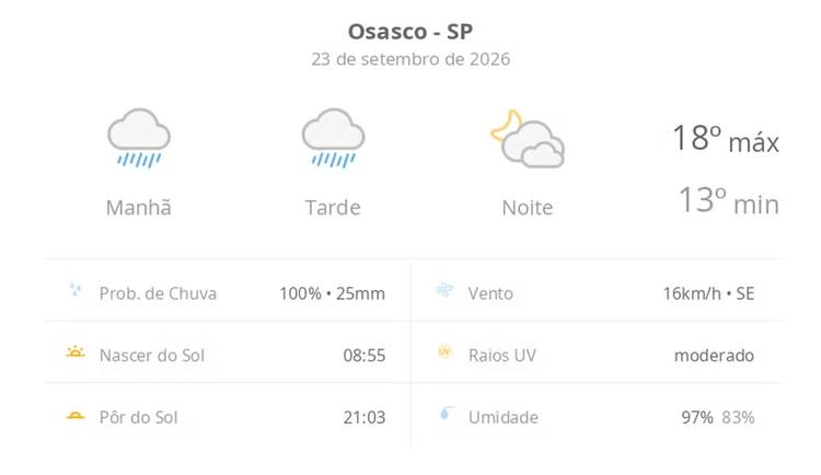 Previsão do tempo hoje para Osasco (SP): tempo chuvoso durante o dia; à noite, a chuva para e as nuvens diminuem