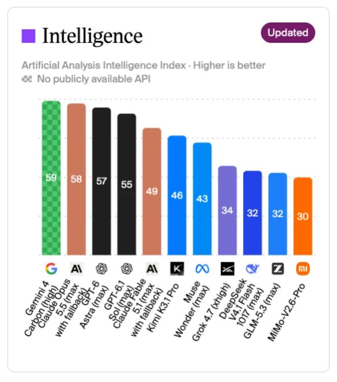 artificial analysis intelligence index ranking as of oct. 28, 2026