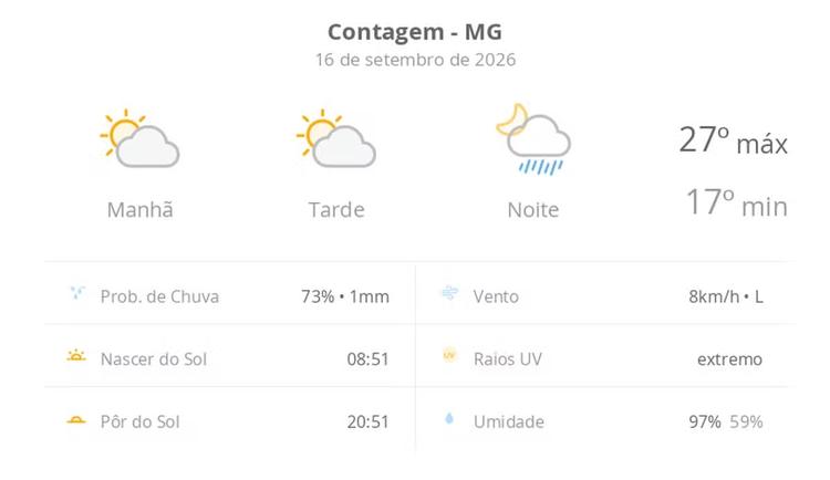 Previsão do tempo hoje para Contagem (MG): sol com aumento de nuvens ao longo do dia; à noite ocorrem pancadas de chuva