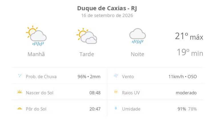 Previsão do tempo hoje para Duque de Caxias (RJ): sol o dia todo, com muitas nuvens; pancadas de chuva de manhã, à noite, tempo chuvoso