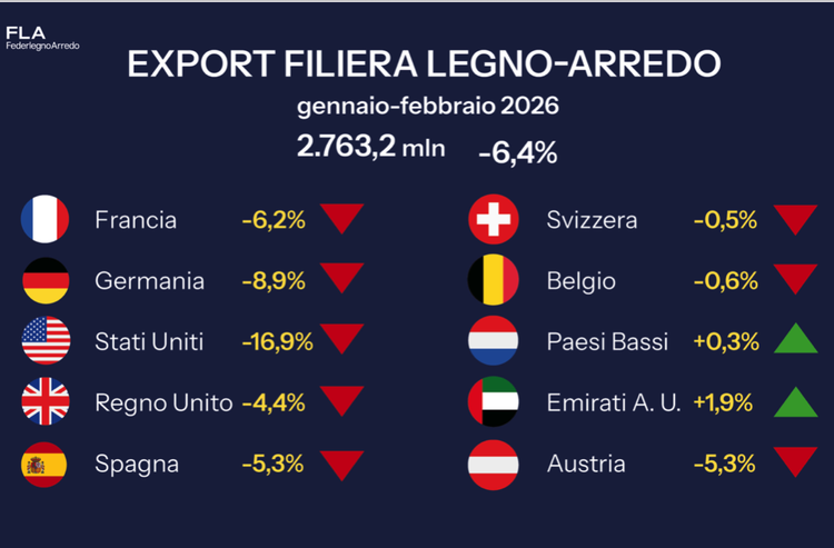 Legno-arredo, l’export rallenta con la Cina competitor del Made in Italy in Europa