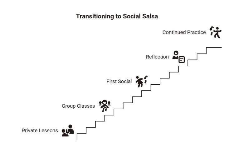 Transitioning to Social Salsa diagram showing progression from private lessons and group classes to a first social, reflection, and continued practice.
