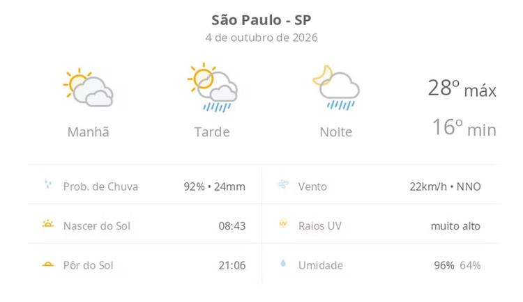 Previsão do tempo hoje para São Paulo (SP): sol com muitas nuvens; pancadas de chuva à tarde e à noite