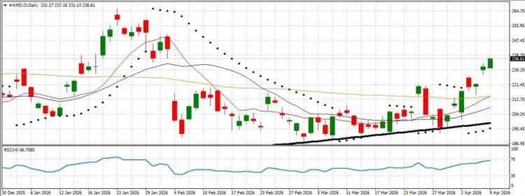 chart daily amd10 april 2026