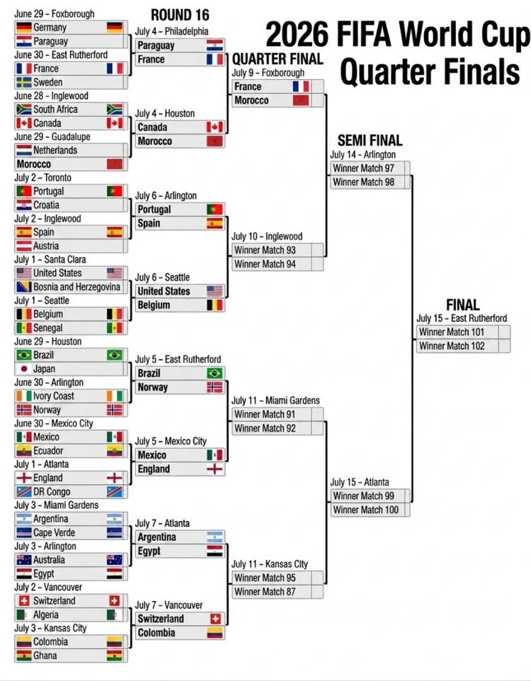 FIFA 2026 World Cup Quarter Final Bracket 5 July