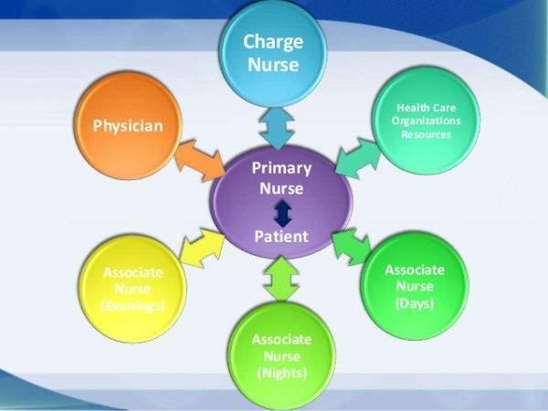 Il Primary Nursing nel modello per Intensità di Cure